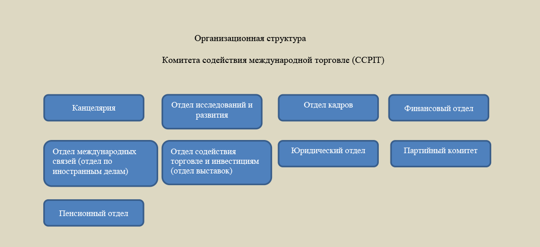 Организационная структура Комитета содействия международной торговле